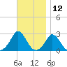 Nomans Land tide chart for Sunday, November 12, 2023