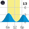 Nomans Land tide chart for Monday, November 13, 2023