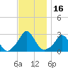 Nomans Land tide chart for Thursday, November 16, 2023