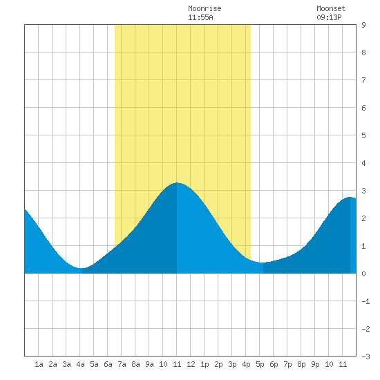 Nomans Land tide chart for Saturday, November 18, 2023
