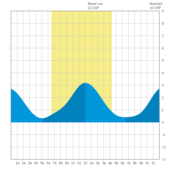 Nomans Land tide chart for Sunday, November 19, 2023