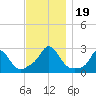 Nomans Land tide chart for Sunday, November 19, 2023