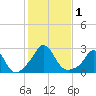 Nomans Land tide chart for Wednesday, November 1, 2023
