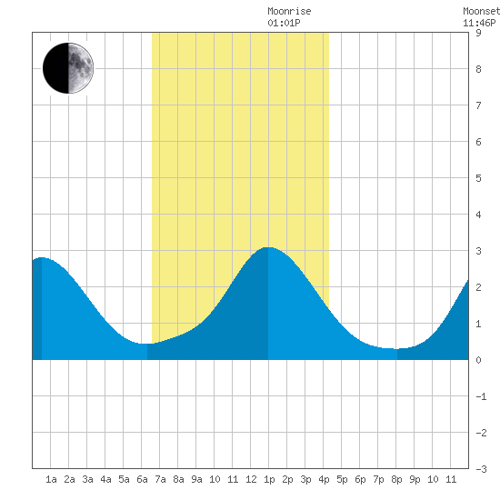 Nomans Land tide chart for Monday, November 20, 2023