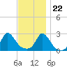 Nomans Land tide chart for Wednesday, November 22, 2023