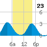 Nomans Land tide chart for Thursday, November 23, 2023