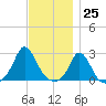 Nomans Land tide chart for Saturday, November 25, 2023