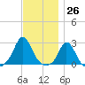 Nomans Land tide chart for Sunday, November 26, 2023