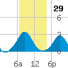 Nomans Land tide chart for Wednesday, November 29, 2023