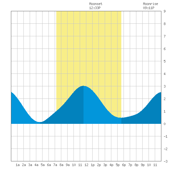 Nomans Land tide chart for Thursday, November 2, 2023