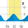 Nomans Land tide chart for Thursday, November 2, 2023