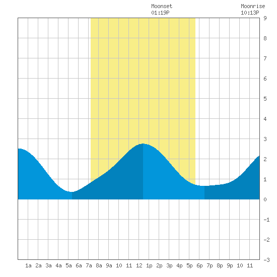 Nomans Land tide chart for Friday, November 3, 2023