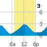 Nomans Land tide chart for Friday, November 3, 2023