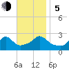 Nomans Land tide chart for Sunday, November 5, 2023