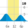 Nomans Land tide chart for Sunday, December 10, 2023