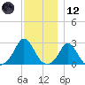 Nomans Land tide chart for Tuesday, December 12, 2023