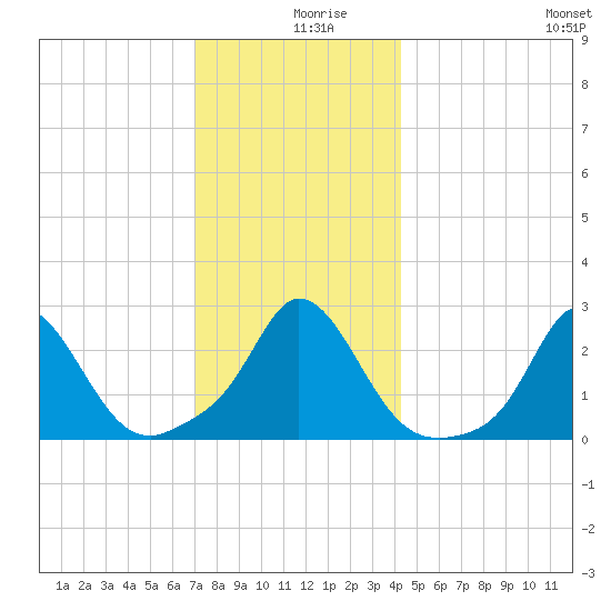 Nomans Land tide chart for Monday, December 18, 2023