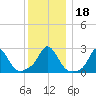 Nomans Land tide chart for Monday, December 18, 2023