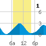 Nomans Land tide chart for Friday, December 1, 2023