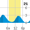 Nomans Land tide chart for Thursday, December 21, 2023