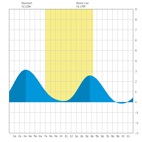 Nomans Land tide chart for Friday, December 22, 2023