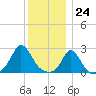 Nomans Land tide chart for Sunday, December 24, 2023