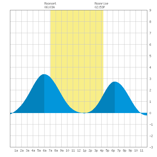 Nomans Land tide chart for Monday, December 25, 2023