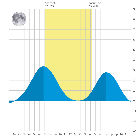 Nomans Land tide chart for Tuesday, December 26, 2023