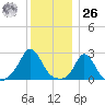 Nomans Land tide chart for Tuesday, December 26, 2023