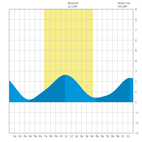 Nomans Land tide chart for Saturday, December 2, 2023