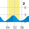 Nomans Land tide chart for Saturday, December 2, 2023