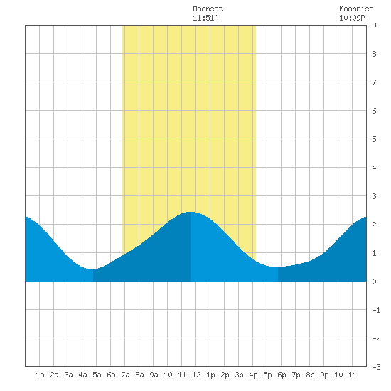 Nomans Land tide chart for Sunday, December 3, 2023