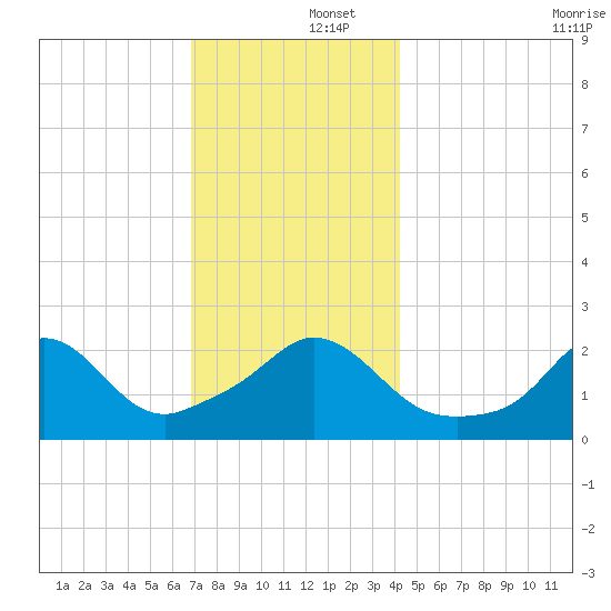 Nomans Land tide chart for Monday, December 4, 2023