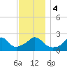 Nomans Land tide chart for Monday, December 4, 2023