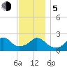 Nomans Land tide chart for Tuesday, December 5, 2023