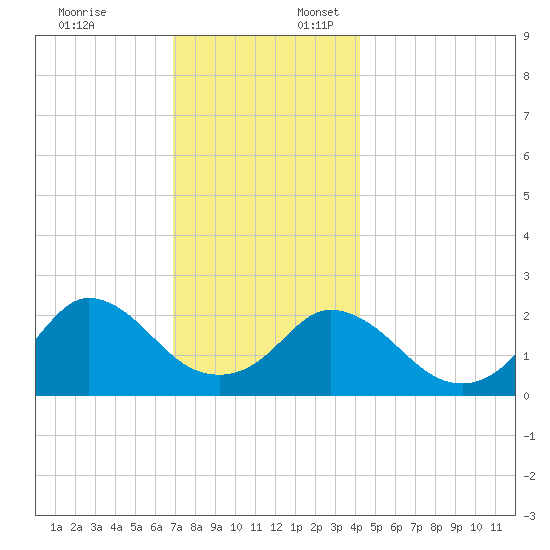 Nomans Land tide chart for Thursday, December 7, 2023