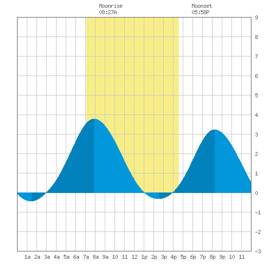 Nomans Land tide chart for Friday, January 12, 2024