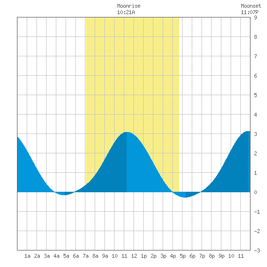Nomans Land tide chart for Tuesday, January 16, 2024