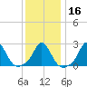 Nomans Land tide chart for Tuesday, January 16, 2024