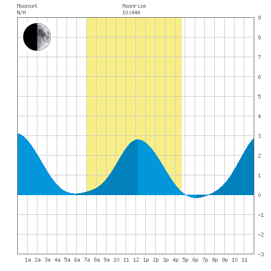 Nomans Land tide chart for Wednesday, January 17, 2024