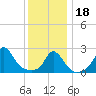 Nomans Land tide chart for Thursday, January 18, 2024