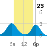 Nomans Land tide chart for Tuesday, January 23, 2024