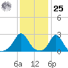 Nomans Land tide chart for Thursday, January 25, 2024