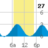 Nomans Land tide chart for Saturday, January 27, 2024