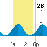 Nomans Land tide chart for Sunday, January 28, 2024