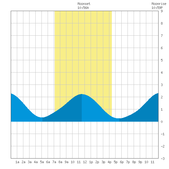 Nomans Land tide chart for Tuesday, January 2, 2024
