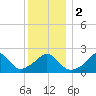Nomans Land tide chart for Tuesday, January 2, 2024