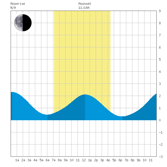 Nomans Land tide chart for Wednesday, January 3, 2024