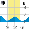 Nomans Land tide chart for Wednesday, January 3, 2024