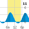 Nomans Land tide chart for Sunday, February 11, 2024